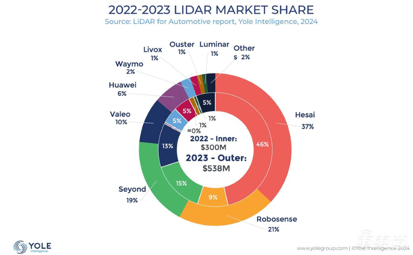 禾赛科技半年卖出14万台激光雷达，同比增长67%！累计拿下19家车企订单