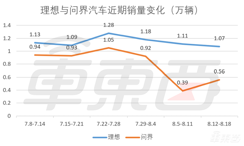 周销排名再生变！小米跌至第七，问界冲上第二，小鹏杀回前十