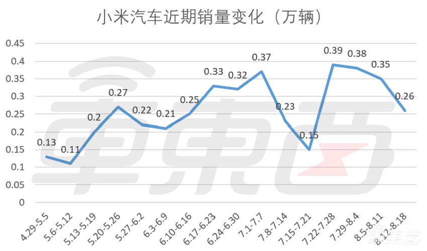 周销排名再生变！小米跌至第七，问界冲上第二，小鹏杀回前十