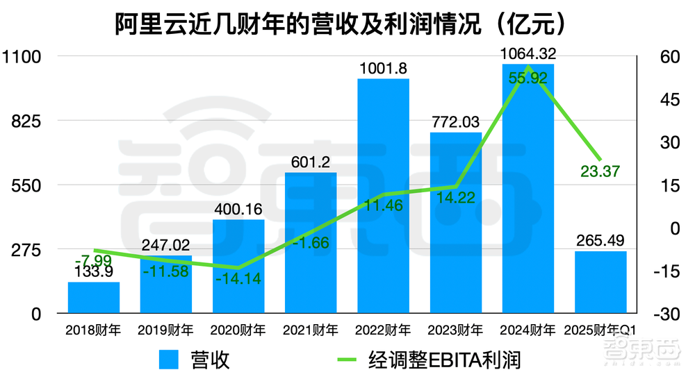 500天，阿里云长成大模型“地头王”