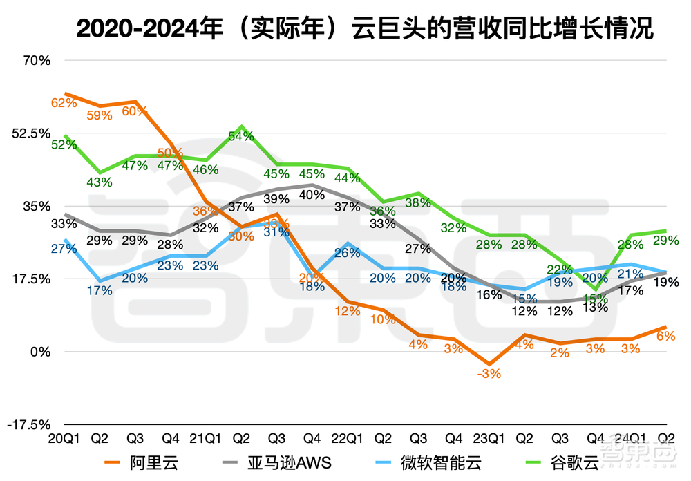 500天，阿里云长成大模型“地头王”