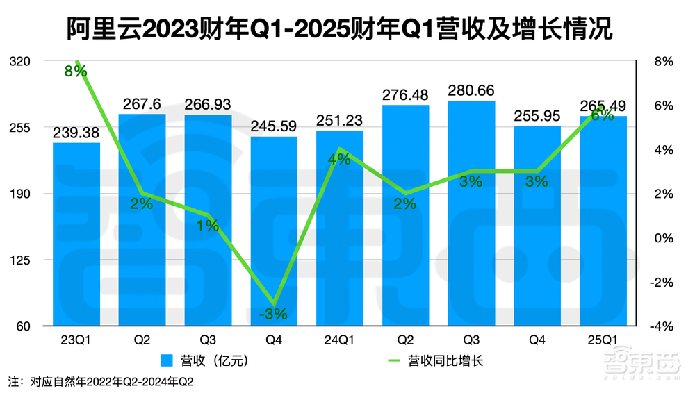 500天，阿里云长成大模型“地头王”