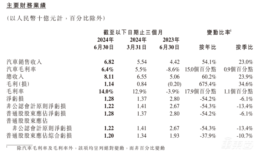 小鹏营收同比暴涨6成，毛利率升为14%！自称国内唯一落地端到端智驾