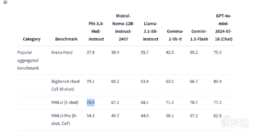 微软连发3款Phi-3.5模型:128K上下文,首用MoE架构,部分性能超GPT-4o mini