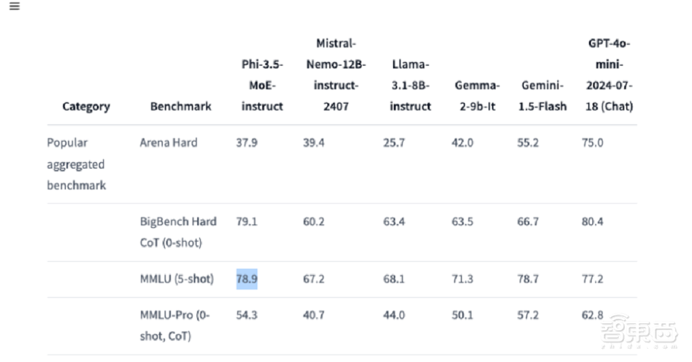 微软连发3款Phi-3.5模型：128K上下文，首用MoE架构，部分性能超GPT-4o mini