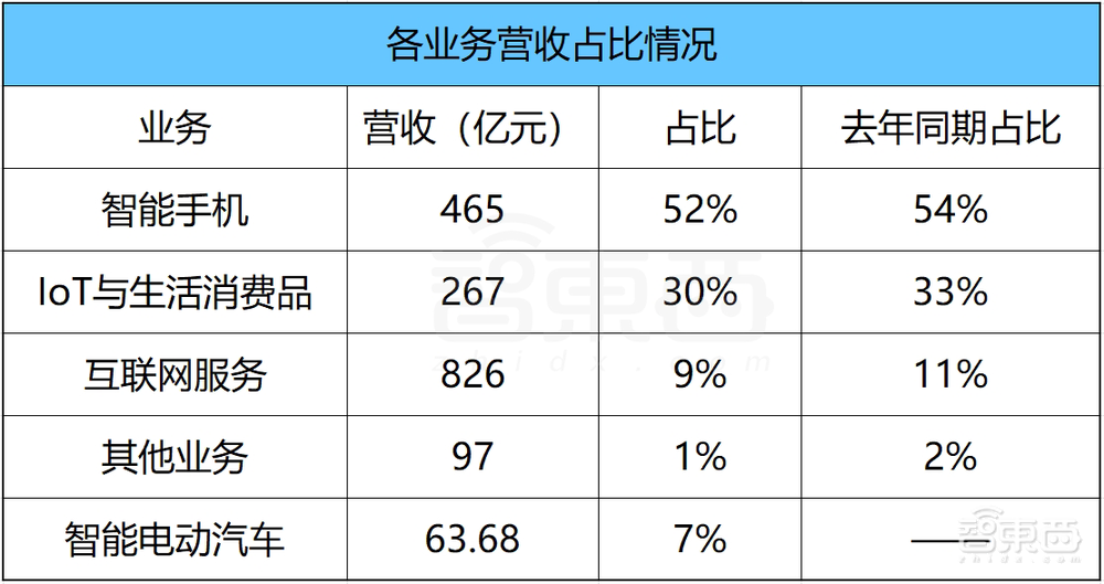 日赚7000万元！小米手机汽车双开花