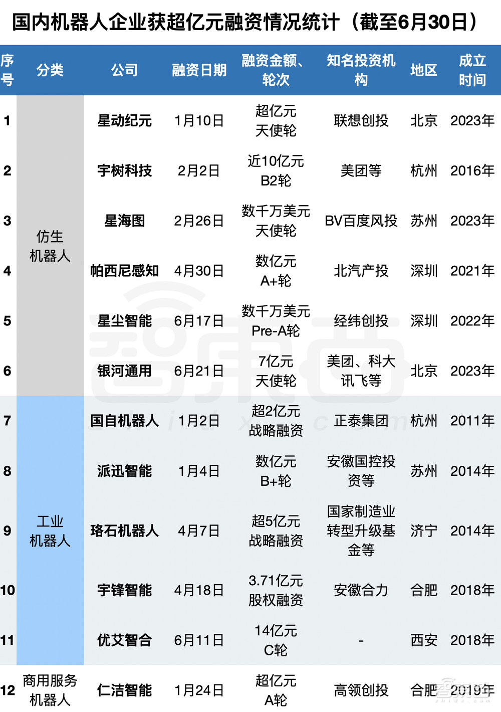 半年融资逾75亿，国产机器人熬来好日子