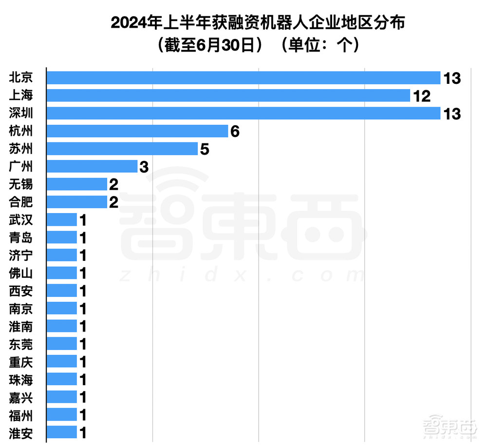 半年融资逾75亿，国产机器人熬来好日子