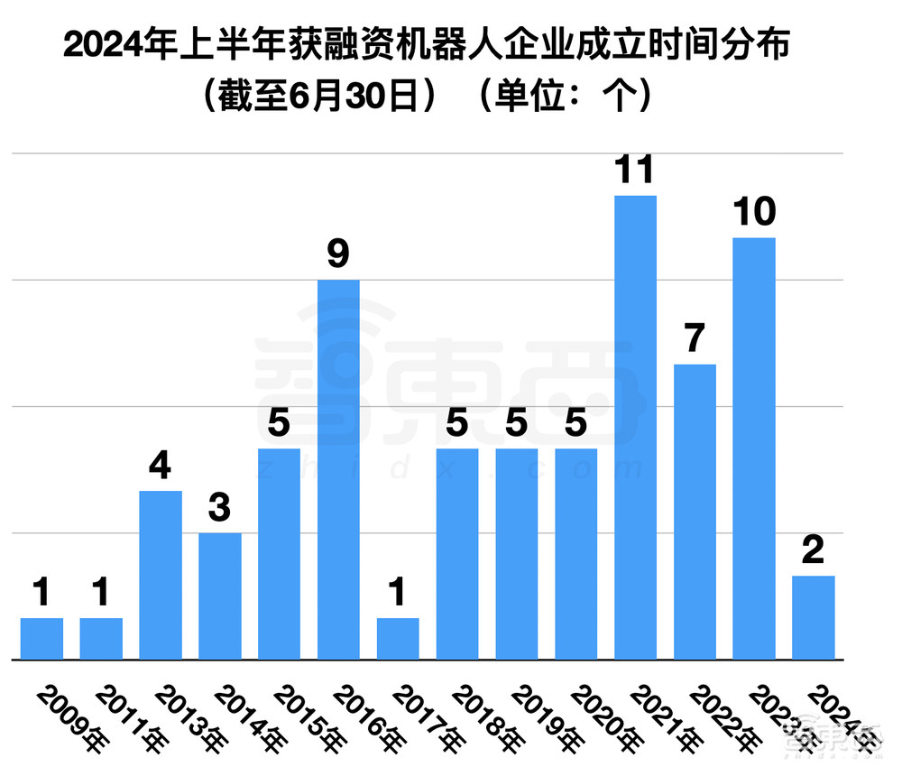 半年融资逾75亿，国产机器人熬来好日子