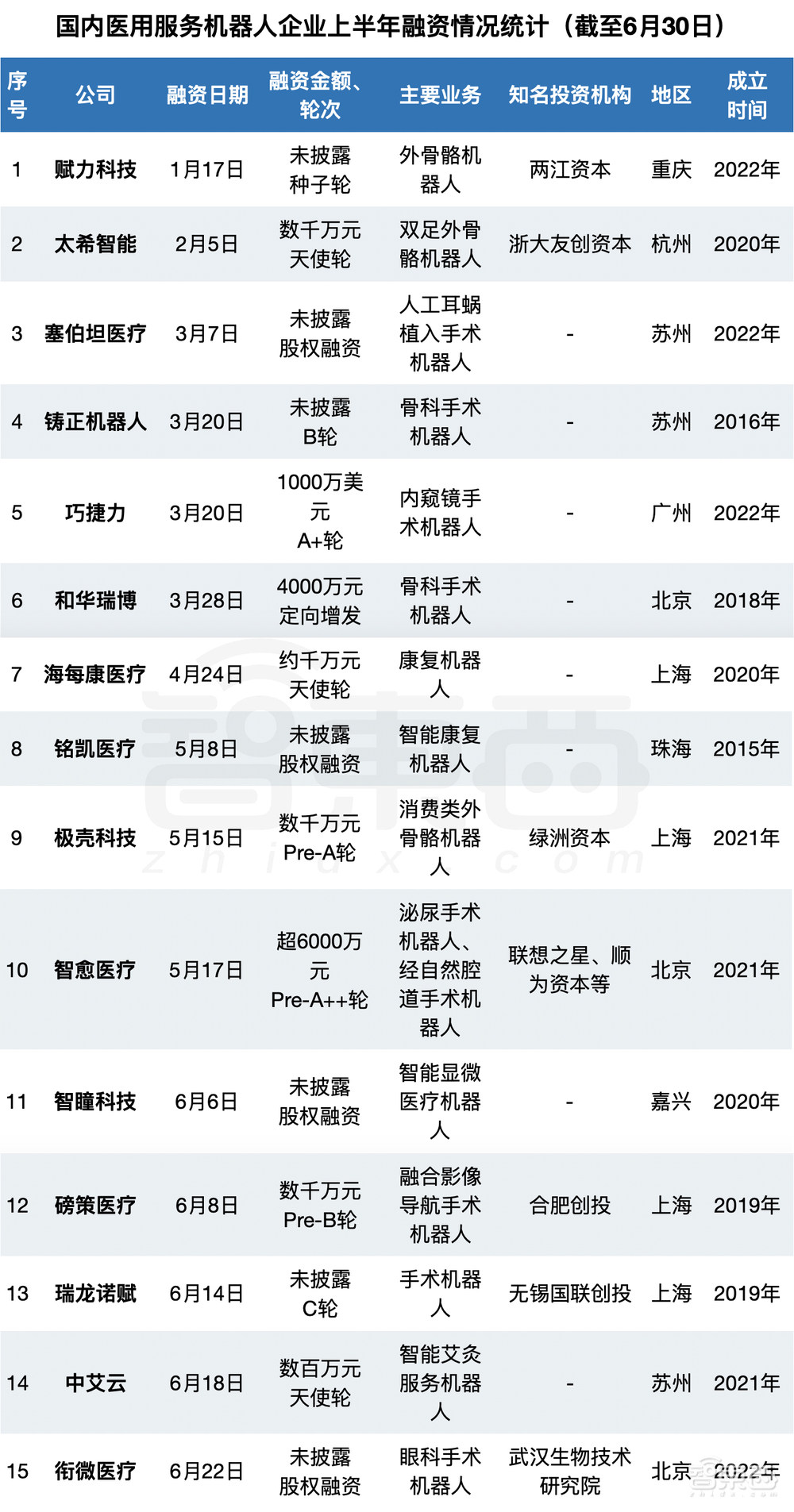 半年融资逾75亿，国产机器人熬来好日子