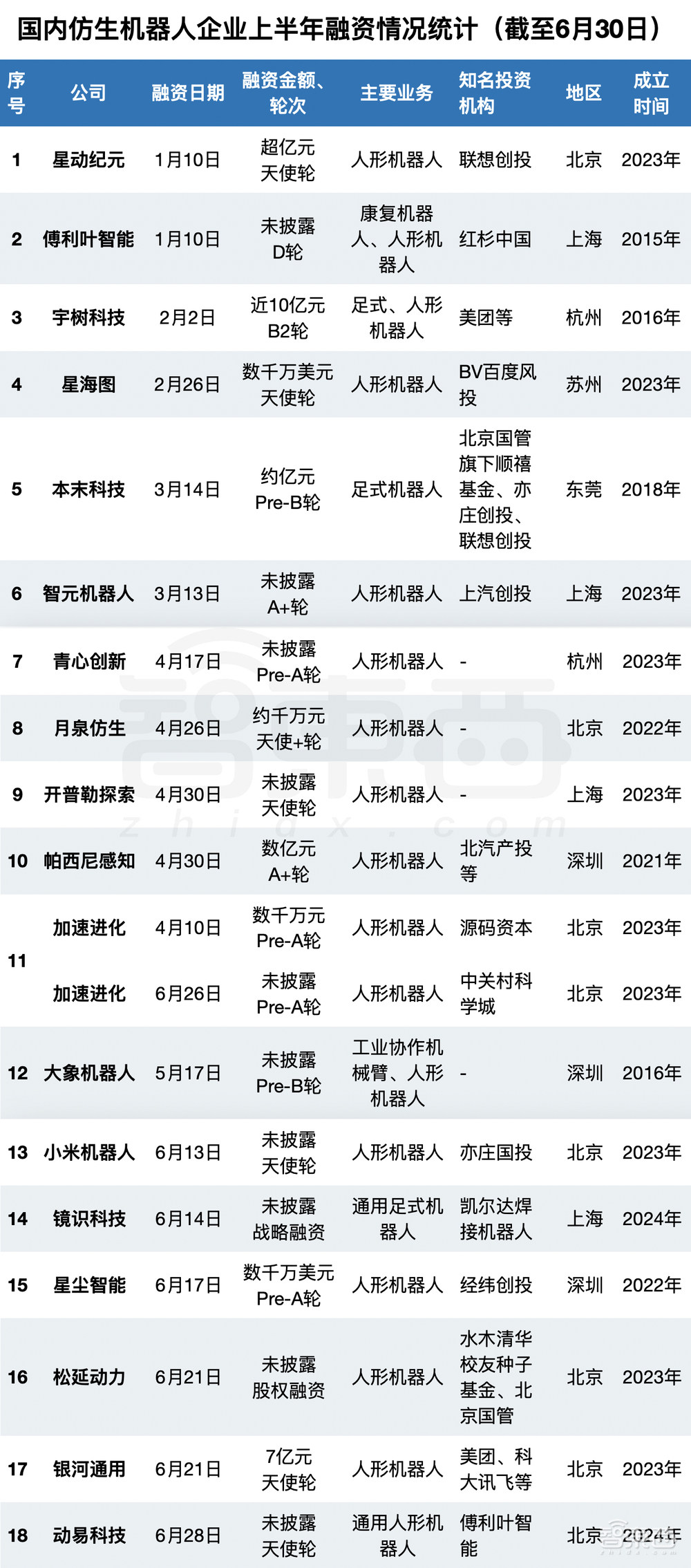 半年融资逾75亿，国产机器人熬来好日子