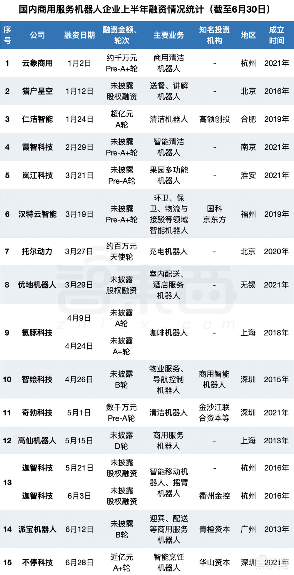 半年融资逾75亿，国产机器人熬来好日子