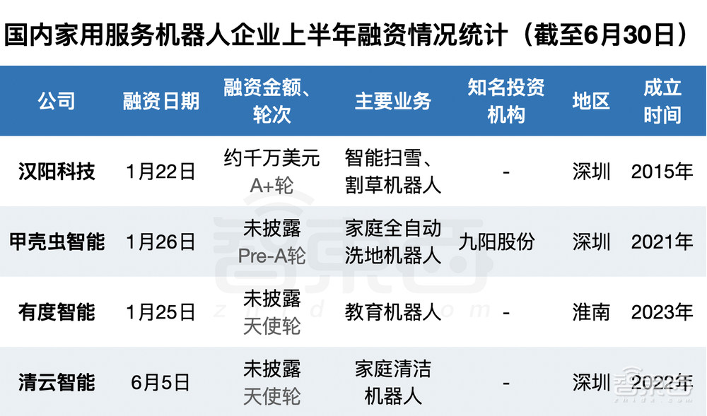 半年融资逾75亿，国产机器人熬来好日子