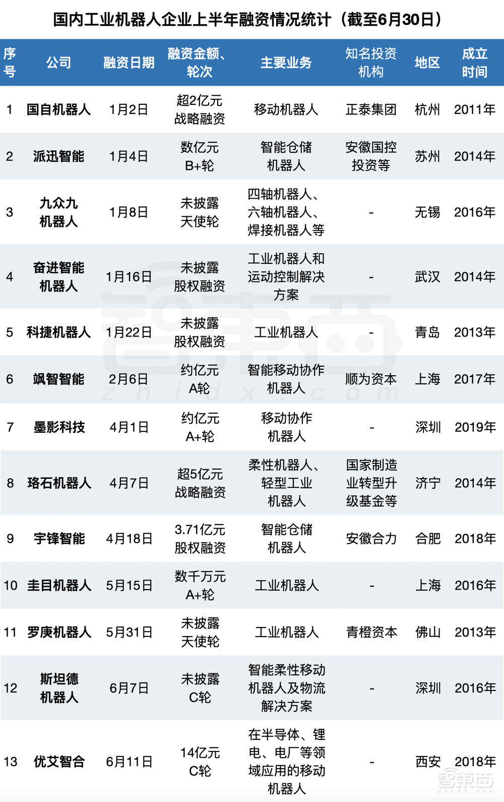 半年融资逾75亿，国产机器人熬来好日子