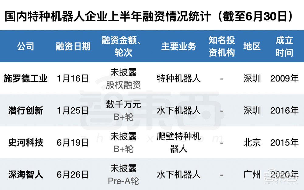 半年融资逾75亿，国产机器人熬来好日子