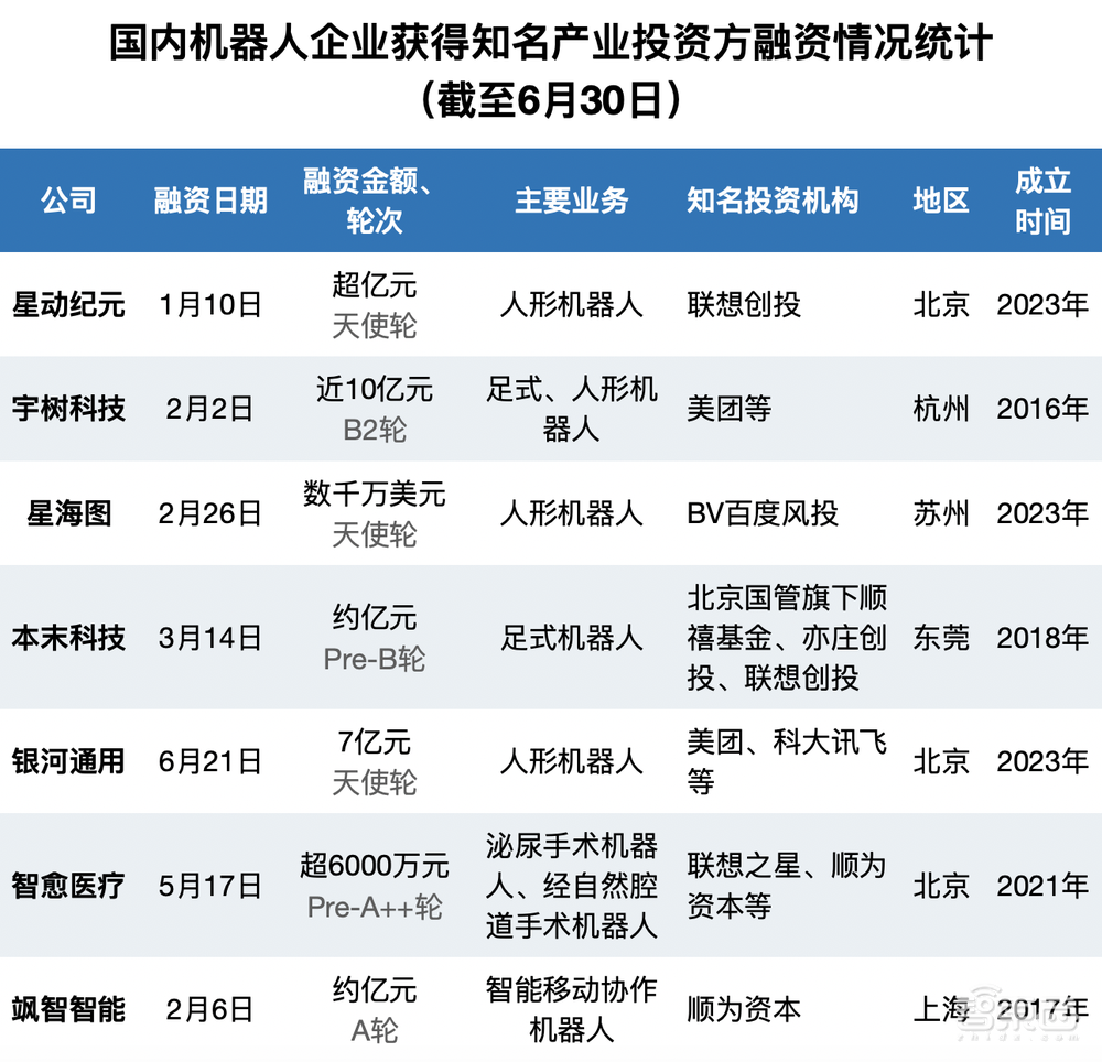 半年融资逾75亿，国产机器人熬来好日子