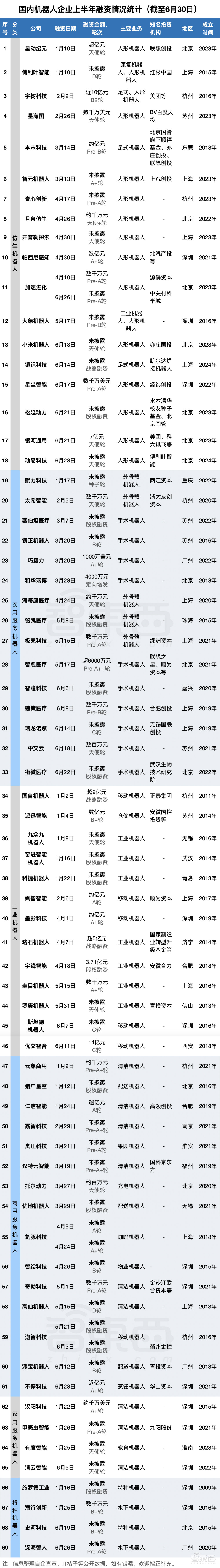 半年融资逾75亿，国产机器人熬来好日子