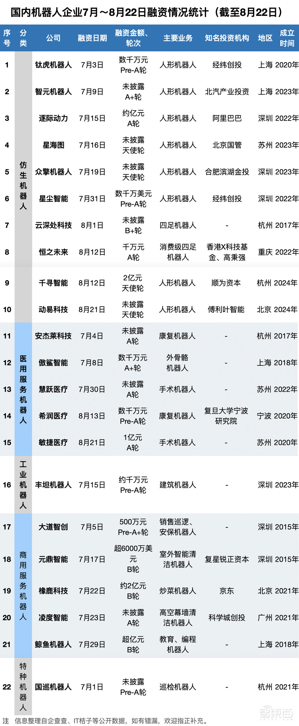 半年融资逾75亿，国产机器人熬来好日子