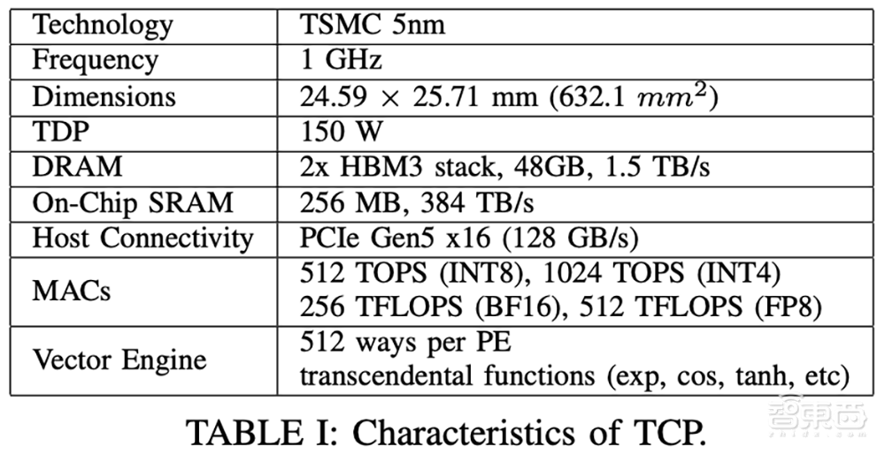 大模型芯片轰向Hot Chips顶会！架构创新巅峰对决，功耗比游戏显卡还低