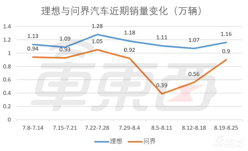 小米周销四连降，问界大涨3400辆紧追理想！新造车座次调整还在继续