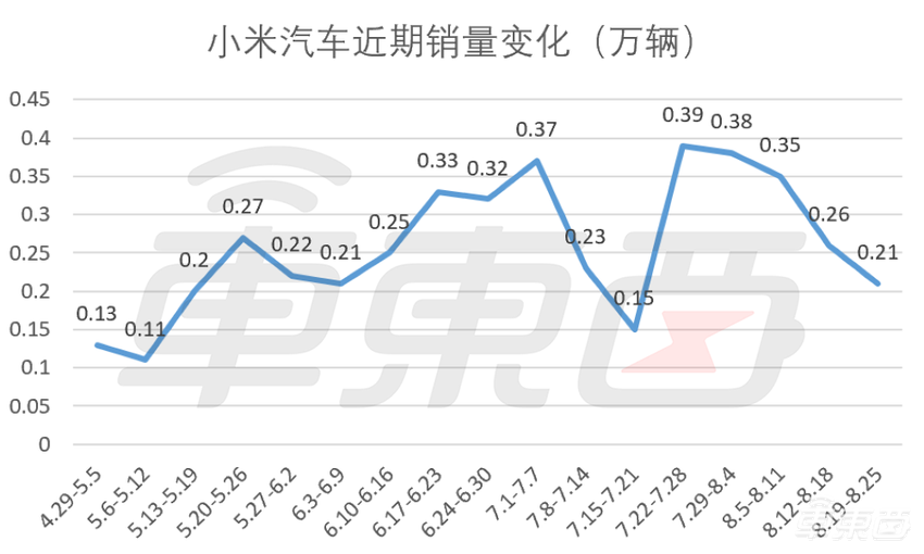 小米周销四连降，问界大涨3400辆紧追理想！新造车座次调整还在继续