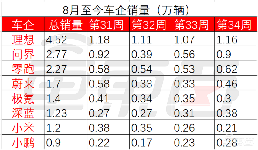 小米周销四连降，问界大涨3400辆紧追理想！新造车座次调整还在继续