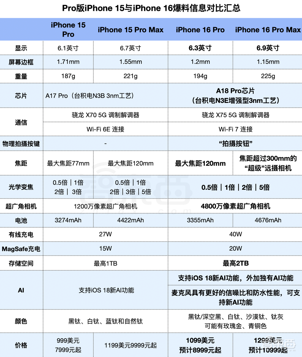 iPhone 16最全猛料！史上最大屏、独享AI大招，按键又增加了……