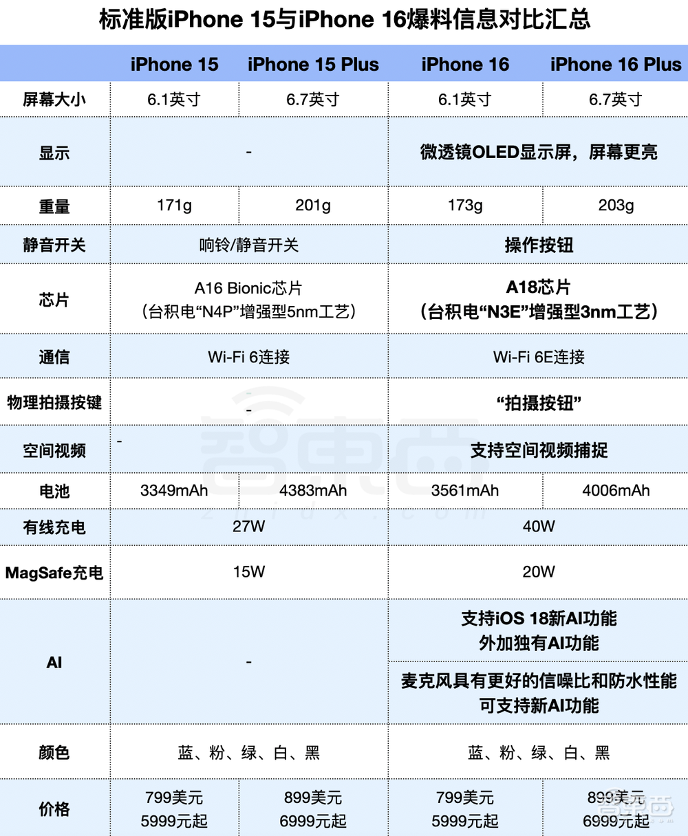 iPhone 16最全猛料！史上最大屏、独享AI大招，按键又增加了……