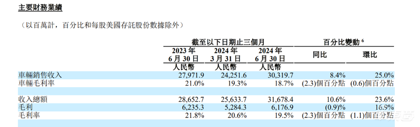 理想二季度毛利率利润双双下滑！市值缩水257亿，纯电SUV正重新设计外观