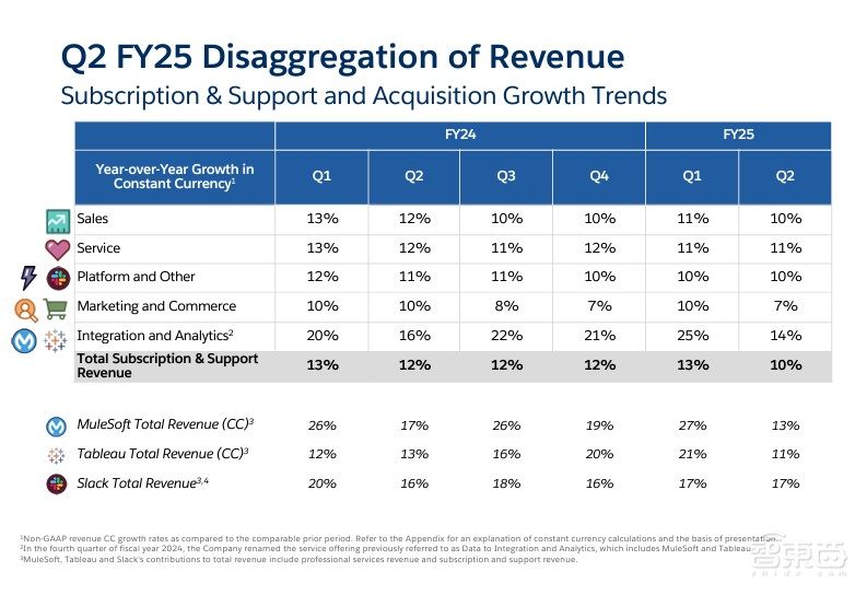 Salesforce第二季度收入增长8%，重押AI Agents