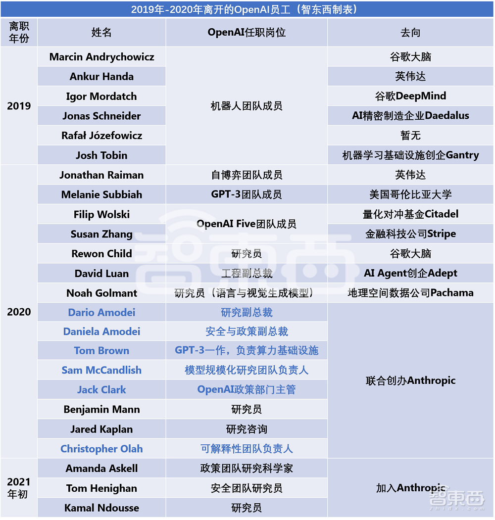 OpenAI又一高管离职！深扒98名前员工去向，探秘万亿估值AI巨无霸乱局