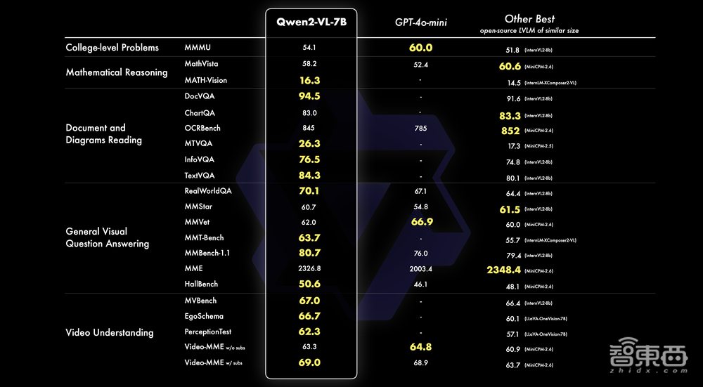 阿里开源视觉大模型Qwen2-VL：可理解20分钟长视频，性能比肩GPT-4o