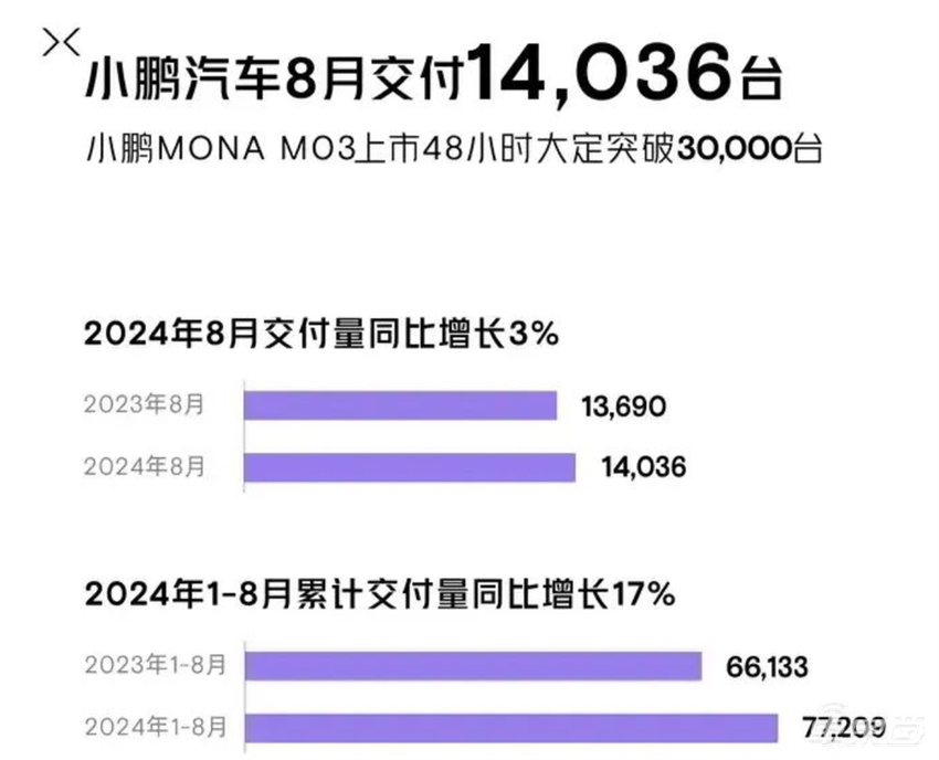 理想鸿蒙智行差距翻倍，小米连续三个月破万！16家车企交出8月成绩单