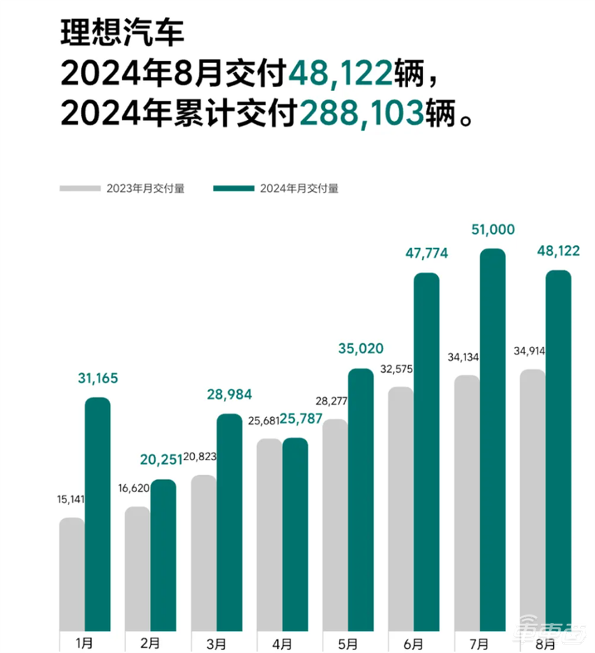 理想鸿蒙智行差距翻倍，小米连续三个月破万！16家车企交出8月成绩单