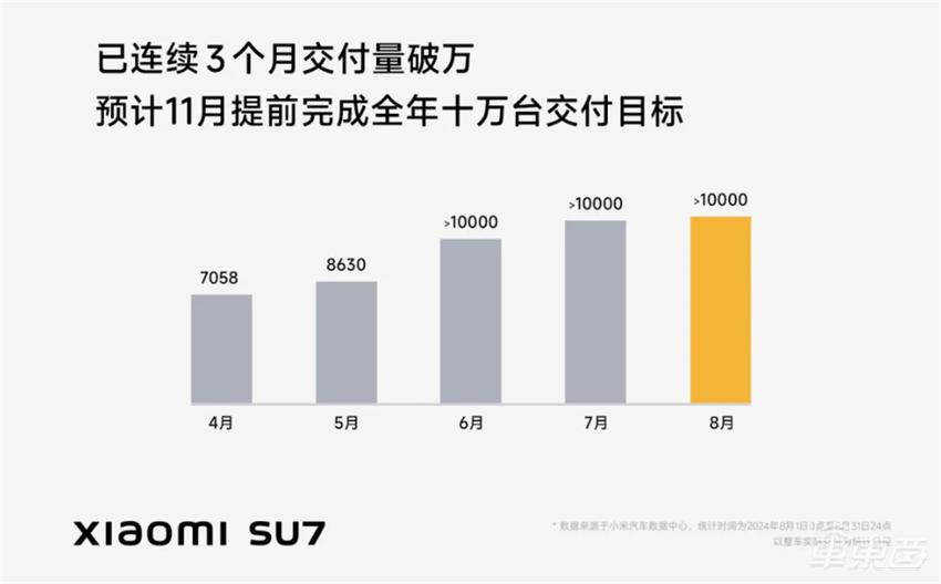 理想鸿蒙智行差距翻倍，小米连续三个月破万！16家车企交出8月成绩单