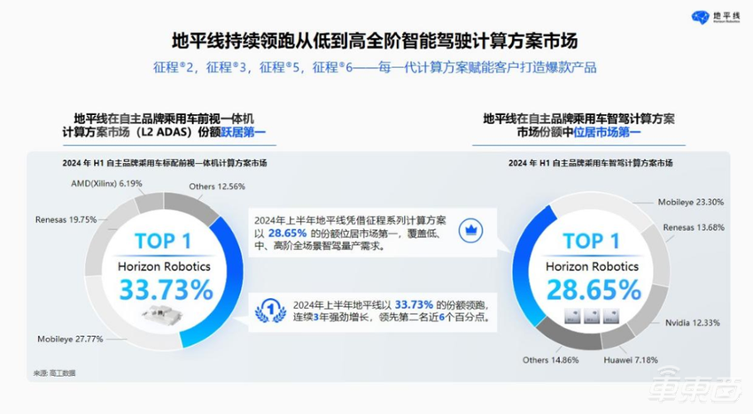 地平线招股书更新！半年9亿进账，产品进入超285款车