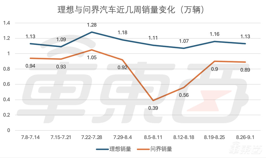 小米结束周销四连跌！奔驰重回豪华车销量榜首 ，各家车企开启旺季冲刺赛