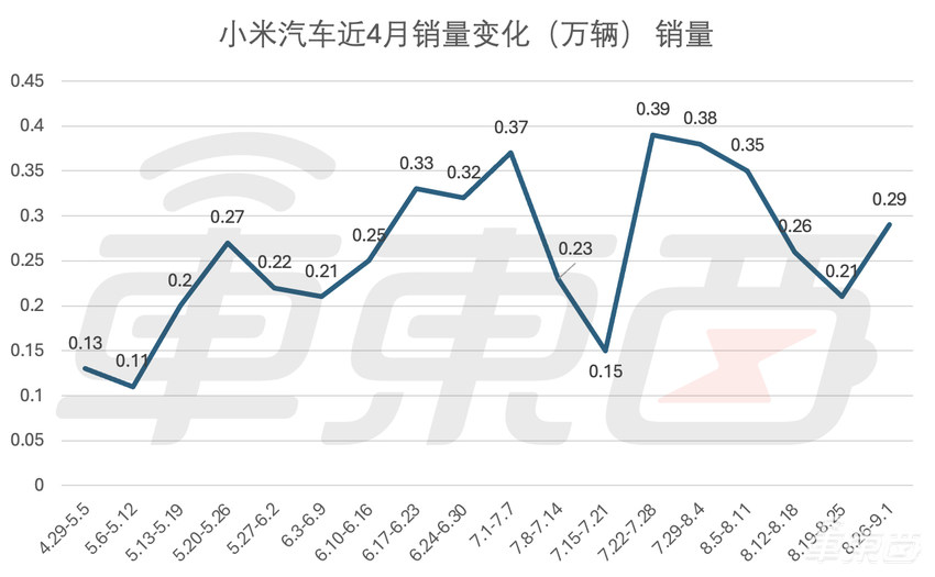 小米结束周销四连跌！奔驰重回豪华车销量榜首 ，各家车企开启旺季冲刺赛