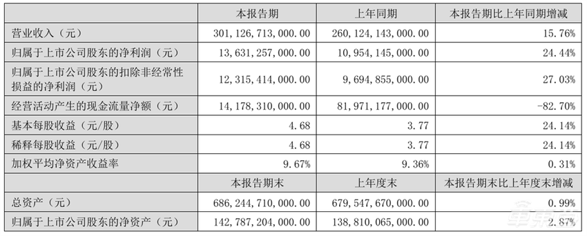 王传福加码、李书福动刀、魏建军带货！6张表看懂民营三强半年报