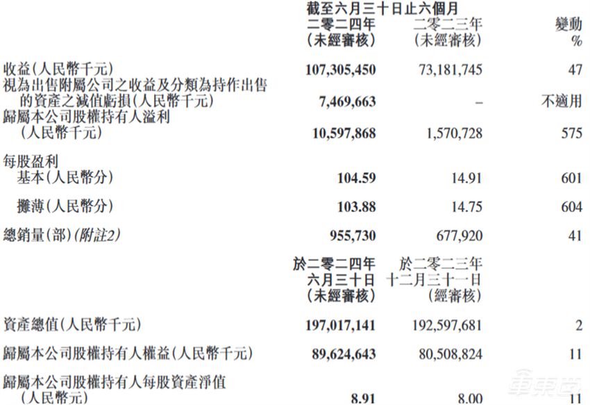 王传福加码、李书福动刀、魏建军带货！6张表看懂民营三强半年报