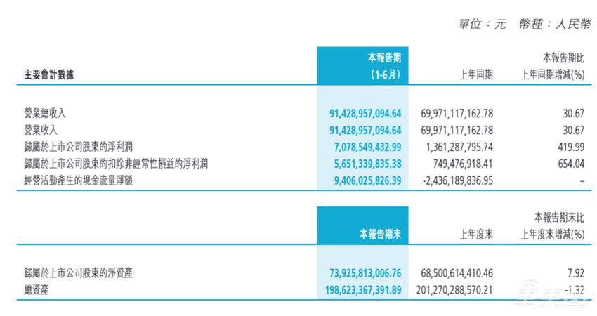 王传福加码、李书福动刀、魏建军带货！6张表看懂民营三强半年报