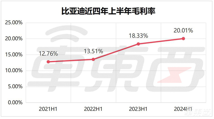 王传福加码、李书福动刀、魏建军带货！6张表看懂民营三强半年报