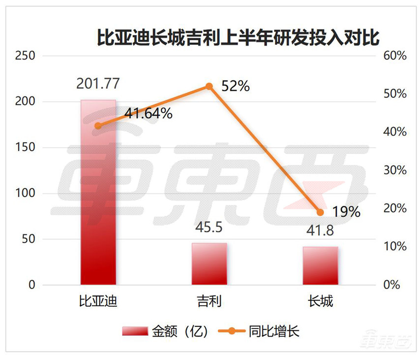 王传福加码、李书福动刀、魏建军带货！6张表看懂民营三强半年报