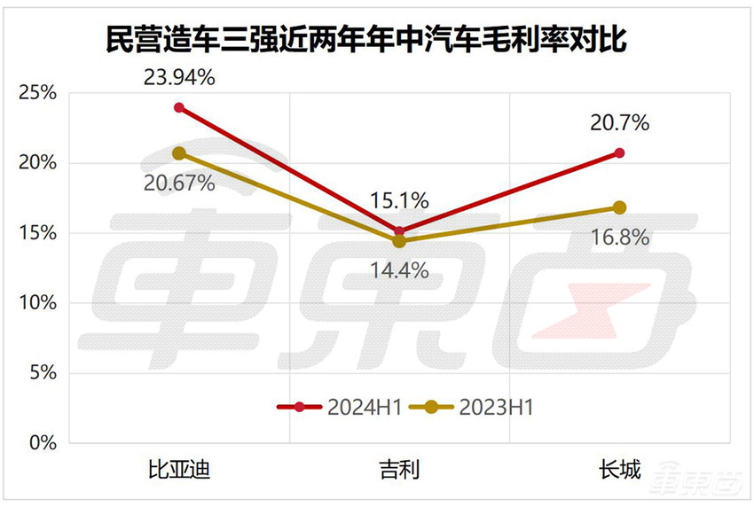 王传福加码、李书福动刀、魏建军带货！6张表看懂民营三强半年报