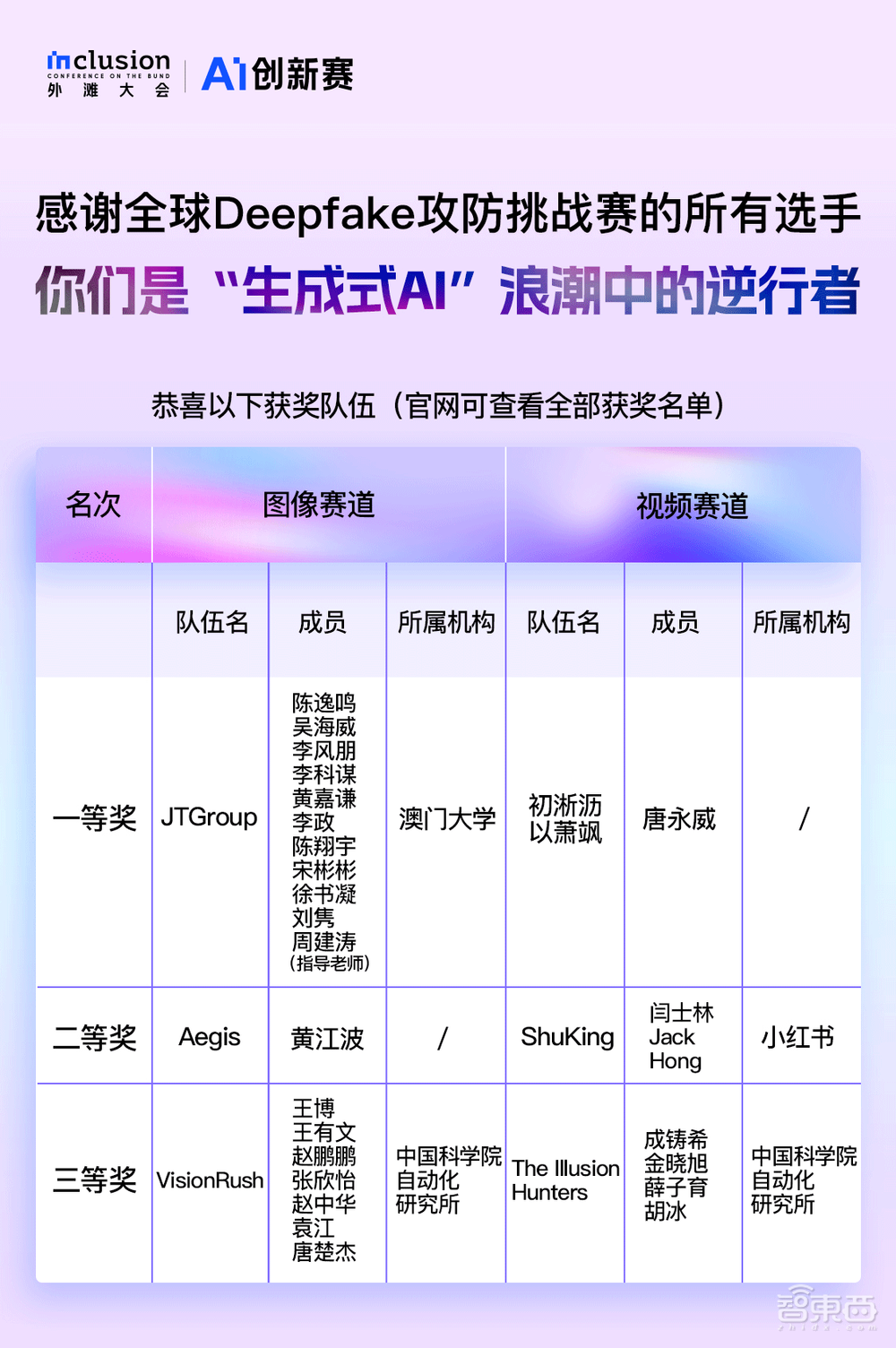 外滩大会揭晓科技智能创新大赛结果 20多国超7000支队伍角逐五项冠军