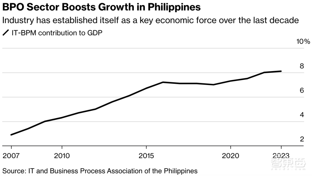 深度：AI暴击菲律宾支柱产业，5年或取代30万外包岗位