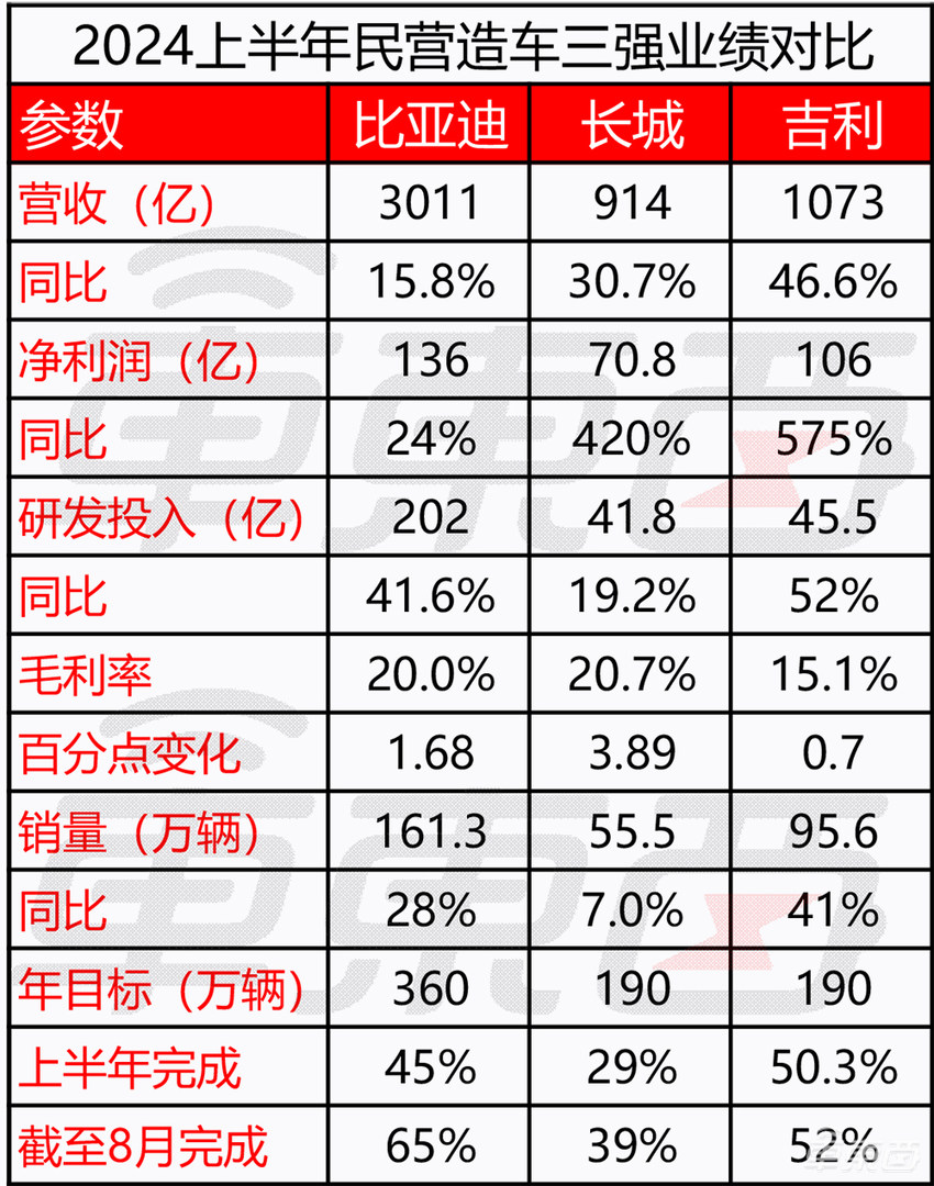 王传福加码、李书福动刀、魏建军带货！6张表看懂民营三强半年报