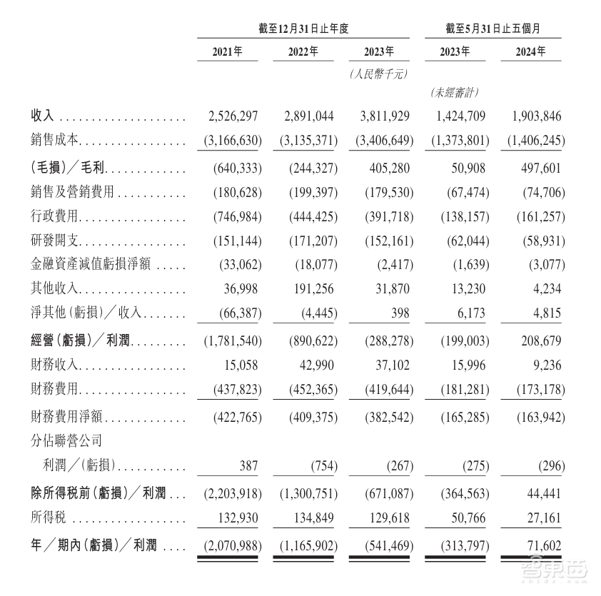 估值250亿，深圳杀出超级独角兽，今年扭亏为盈冲刺IPO