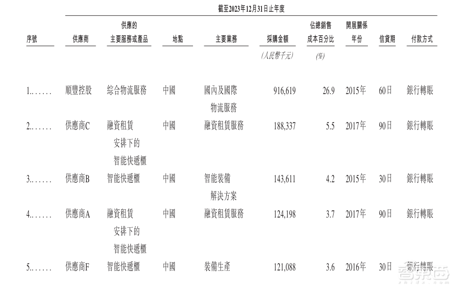 估值250亿，深圳杀出超级独角兽，今年扭亏为盈冲刺IPO