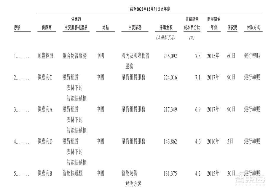 估值250亿，深圳杀出超级独角兽，今年扭亏为盈冲刺IPO